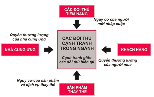 Chi tiết hơn 51 về mô hình cạnh tranh 5 áp lực hay nhất  cdgdbentreeduvn