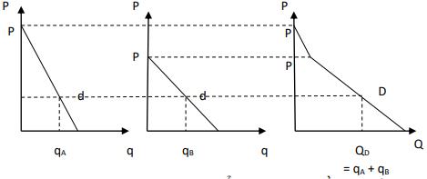 Tổng các đường cầu cá nhân